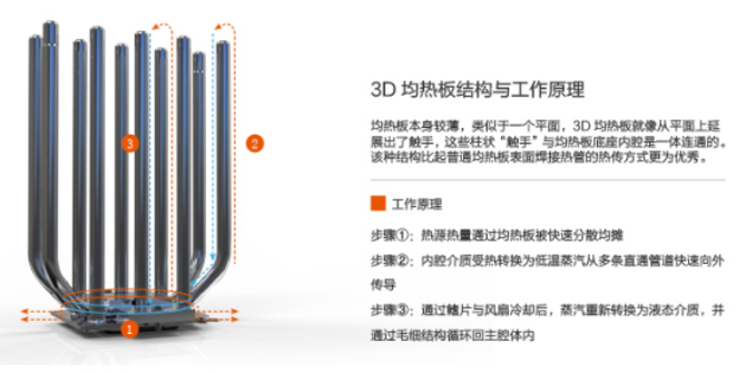 遇强则强 3D均热板散热器或将崛起