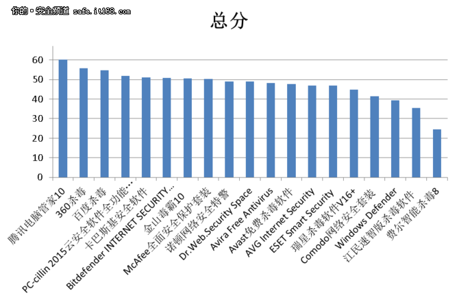 赛可达：2015全球中文杀毒软件横评报告