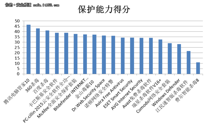赛可达：2015全球中文杀毒软件横评报告