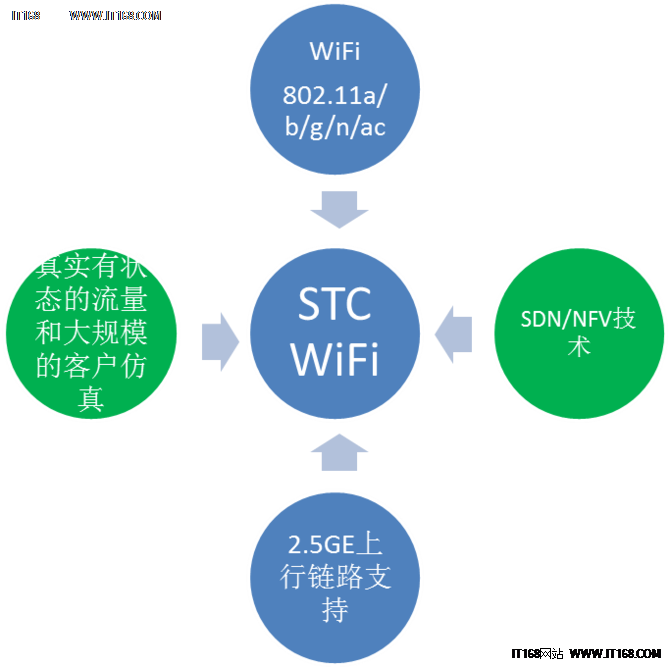 思博伦推出WiFi多客户端仿真及测试方案