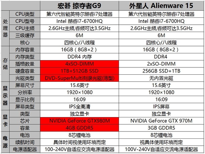 性能极限对比 Predator 15更加强大