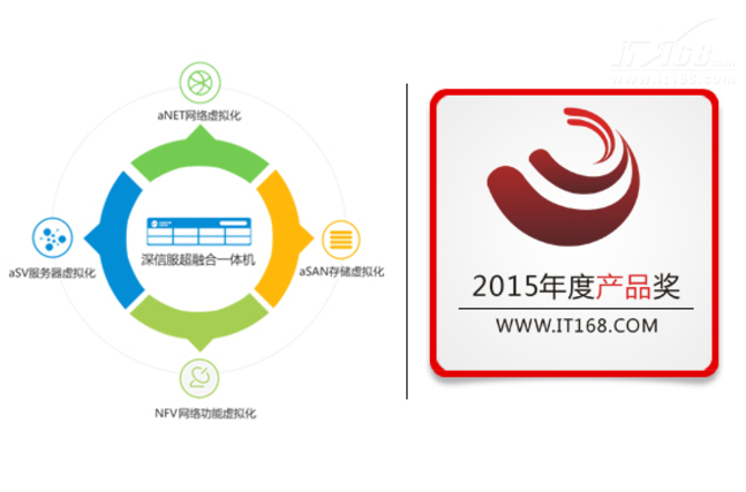 年度产品奖：深信服超融合架构解决方案