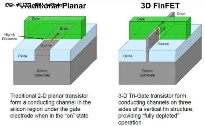 三星14nm FinFET LPP工艺