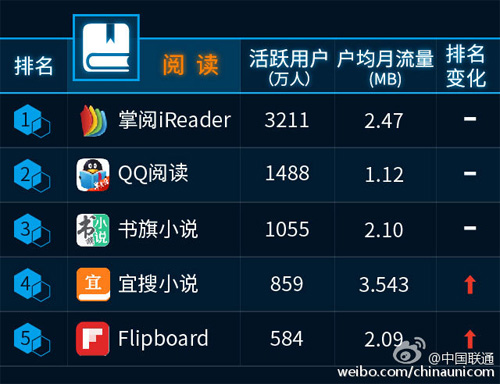联通发布APP排行榜 掌阅领跑阅读类应用