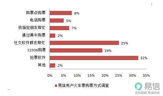 秒杀撞上神验证码 易信用户抢票出新招