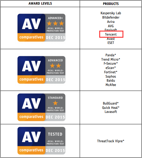 AV-C评测全年4次A+ 电脑管家成绩非常好的