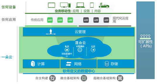 Cloudview与曙光城市云业务模式探索