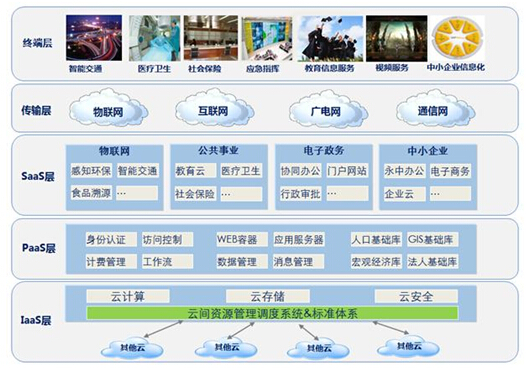 Cloudview与曙光城市云业务模式探索