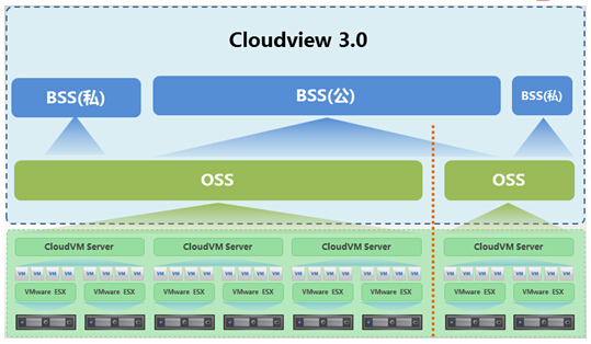 Cloudview与曙光城市云业务模式探索