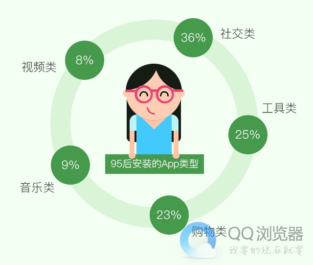 QQ浏览器大数据：无法被代表的95后