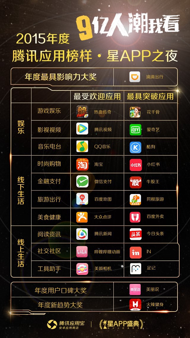 腾讯应用宝年度星APP：女性APP成主流