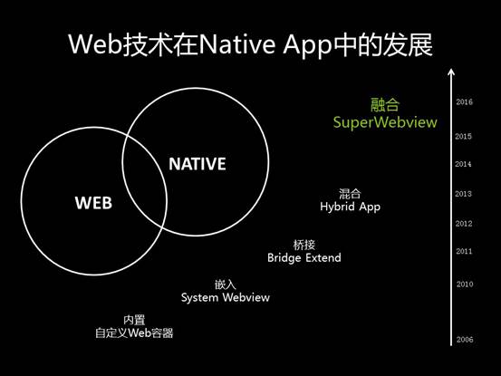 从微信应用号看HTML5与Native融合潮流