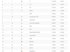 2016年一月TIOBE排行榜:Java获年度冠军