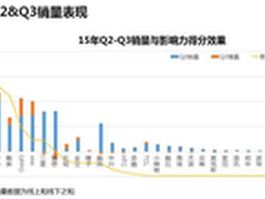 大数据：微博影响力和手机销量成正比！