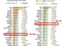 手机管家月活用户增长18.2% 居行业第一