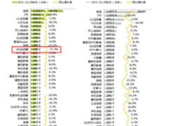 APP人均时长榜360手机浏览器成最大黑马