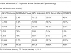 IDC：2015年四季度PC出货再降10%