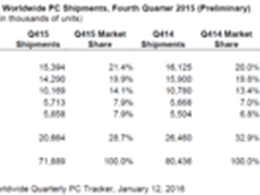 联想连续11季度问鼎PC市场冠军