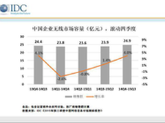IDC：企业级无线排名信锐技术增势显著