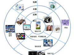 物联网不是科技狂想，而是一场科技革命