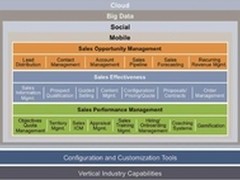 移动互联时代评估销售管理CRM三个维度