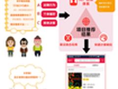 阿里云将推个性化推荐技术可