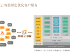 荣联·云客服 帮助中小企业快速成长