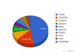 2亿个密码，隔壁老杨3秒钟就能盗了