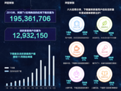 阿里数娱发布TV应用商店2015数据报告