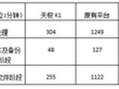 K1中行完成测试并上线 新平台性能倍增