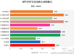 首款十核SOC 联发科Helio X20跑分破8万