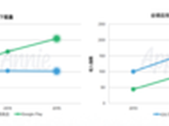 App Annie:全球移动应用市场2015年回顾