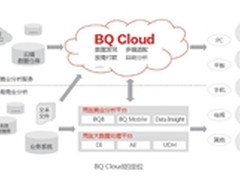 BQCloud为企业带来全新的分析体验