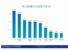 手机支付超6成 支付病毒感染2505.2万人