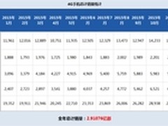 线下仍是主流 2015年4G手机总销量曝光