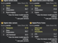 BCN相机销量排行榜出炉 无反第一竟是..