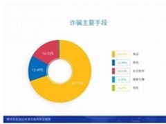 诈骗犯油炸手机毁证据 手机诈骗占七成