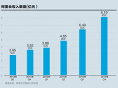 阿里集团发Q4财报 阿里云业务三连翻