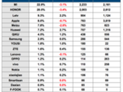 赛诺数据乐1s成12月电商千元机销量冠军