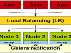 OLTP应用之MySQL架构选型