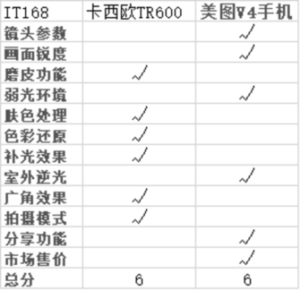 谁能代表自拍？美图V4卡西欧TR600比拼