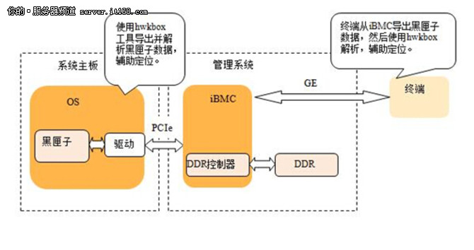 解读华为服务器iBMC智能管理系统