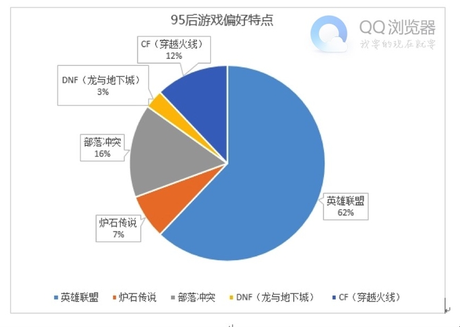 QQ浏览器大数据：无法被代表的95后