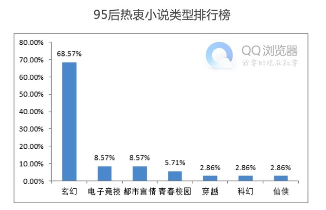 QQ浏览器大数据：无法被代表的95后