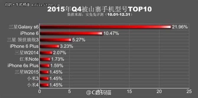 模仿是最好的致敬 山寨机销量排名曝光