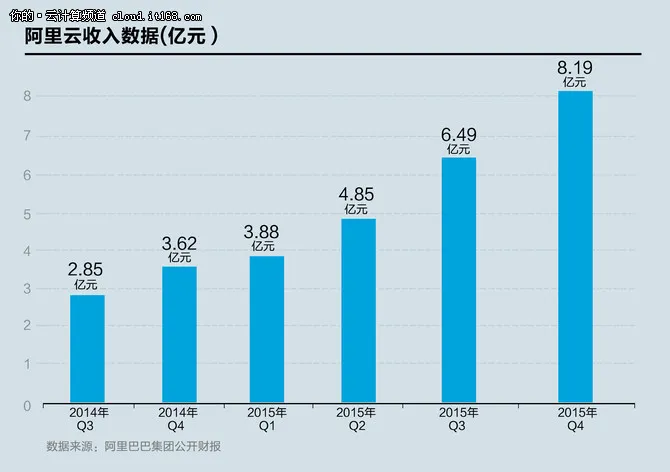 阿里集团发Q4财报 阿里云业务三连翻