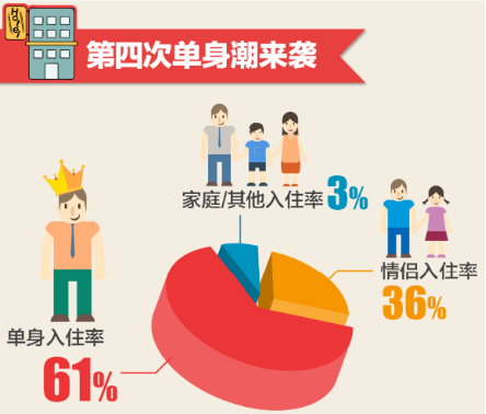 百度地图数据报告：酒店单身顾客占61% 