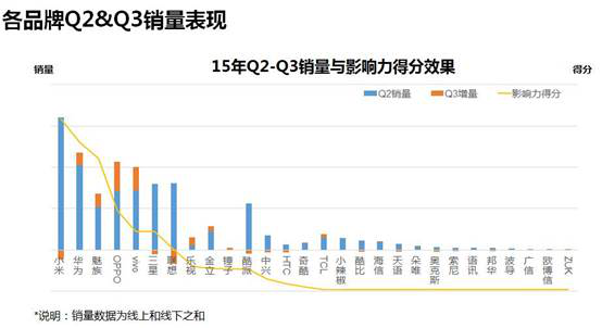 大数据：微博影响力和手机销量成正比！