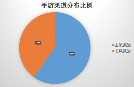 不懂 长尾渠道 还谈什么手游分发!?-IT168