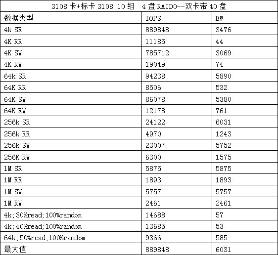 Iometer磁盘子系统性能测试